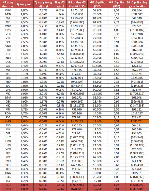 HAG vào danh mục MVIS Vietnam Index, APH và CEO bị loại - Ảnh 2.