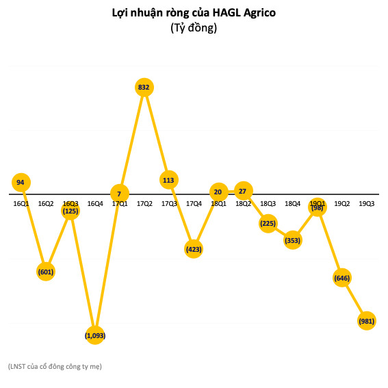 HAGL Agico (HNG) lỗ thêm 980 tỷ trong quý 3 do sự cố ngập lụt, chuyển đổi vườn cây… nâng lỗ luỹ kế lên 1.622 tỷ đồng - Ảnh 2.
