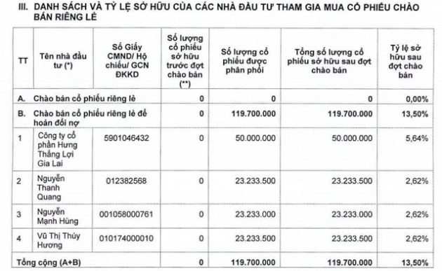 HAGL Agrico đã chào bán riêng lẻ gần 120 triệu cổ phiếu hoán đổi công nợ với giá bán 10.000 đồng/cp - Ảnh 1.