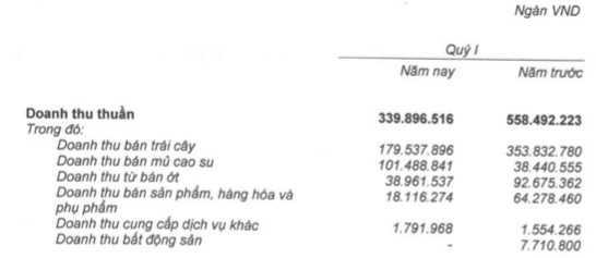 HAGL Agrico (HNG): Doanh thu trái cây giảm, quý 1/2019 lỗ ròng 99 tỷ đồng - Ảnh 2.