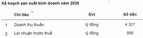 HAGL Agrico khẳng định hoạt động đã tinh gọn sau khi lỗ 2.400 tỷ năm trước, dự kiến 2020 lãi 556 tỷ đồng - Ảnh 3.