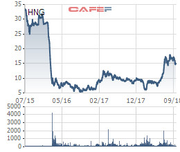 HAGL chính thức lên tiếng về nguyên nhân vụ kiện của FPT Capital - Ảnh 1.