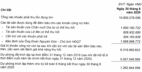 HAGL (HAG): Làm rõ việc điều chỉnh số liệu BCTC soát xét cũng như ghi nhận lỗ luỹ kế thêm 1.013 tỷ đồng do mất kiểm soát tại HAGL Agrico - Ảnh 1.