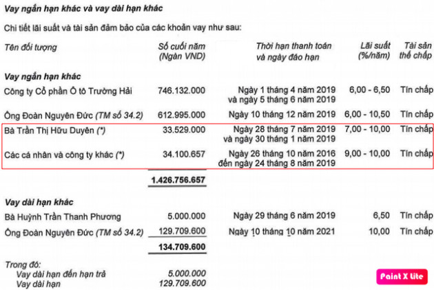 HAGL: Kiểm toán có ý kiến ngoại trừ về khoản phải thu 7.800 tỷ của nhóm An Phú, nhiều cam kết khi đi vay chưa đáp ứng yêu cầu - Ảnh 1.