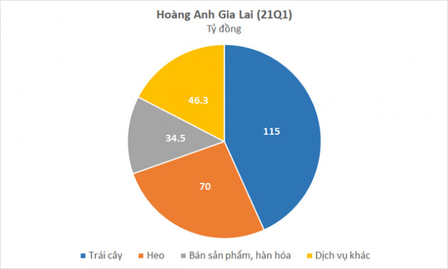 HAGL là công ty gì sau khi bán HNG cho Thaco? - Ảnh 2.