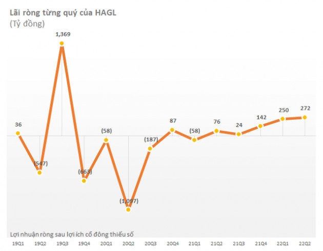 HAGL lãi đột biến 522 tỷ đồng trong 6 tháng, đang cho HAGL Agrico vay nợ 2.000 tỷ đồng - Ảnh 3.
