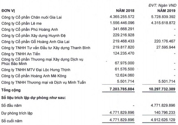 Trước nghi vấn dời lỗ gần 5.000 tỷ đồng, Hoàng Anh Gia Lai (HAG) nói gì? - Ảnh 1.