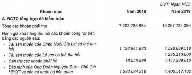 Trước nghi vấn dời lỗ gần 5.000 tỷ đồng, Hoàng Anh Gia Lai (HAG) nói gì? - Ảnh 3.