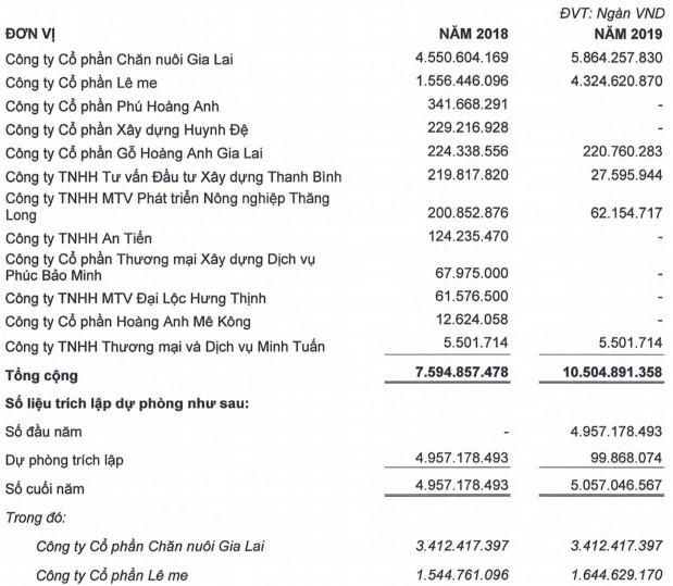 Trước nghi vấn dời lỗ gần 5.000 tỷ đồng, Hoàng Anh Gia Lai (HAG) nói gì? - Ảnh 5.