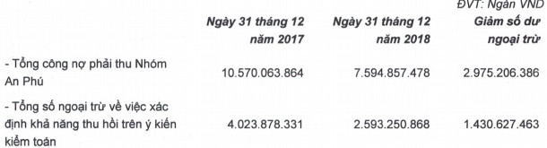 HAGL lên tiếng về ý kiến ngoại trừ kiểm toán liên quan đến hơn ngàn tỷ phải thu nhóm An Phú - Ảnh 2.