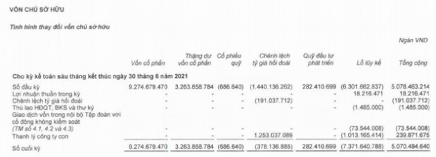 HAGL: Lỗ lũy kế tại thời điểm 30/6 tăng hơn 1.000 tỷ so với đầu năm dù trong kỳ có lợi nhuận dương - Ảnh 2.