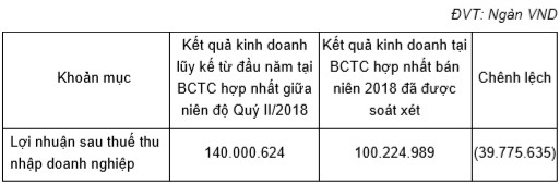 HAGL phản hồi lại nghi ngờ của kiểm toán, khẳng định sẽ vượt qua được khó khăn - Ảnh 1.