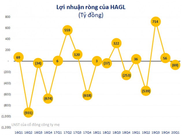 HAGL: Quý 1/2020 doanh thu tăng gấp đôi nhờ bán trái cây, lỗ ròng hơn 78 tỷ đồng do áp lực chi phí lãi vay lớn - Ảnh 2.