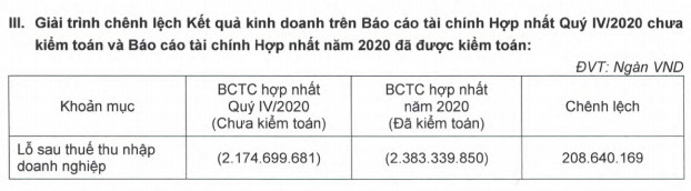 HAGL vẫn tăng kịch trần dù lỗ lũy kế sau kiểm toán tăng thêm hơn 1.200 tỷ đồng - Ảnh 1.