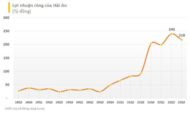 Hải An (HAH) báo lãi 9 tháng gấp 1,5 lần kế hoạch cả năm, mỗi tháng thu về gần trăm tỷ lợi nhuận - Ảnh 1.