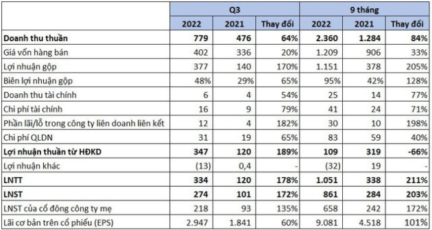 Hải An (HAH) báo lãi 9 tháng gấp 1,5 lần kế hoạch cả năm, mỗi tháng thu về gần trăm tỷ lợi nhuận - Ảnh 2.
