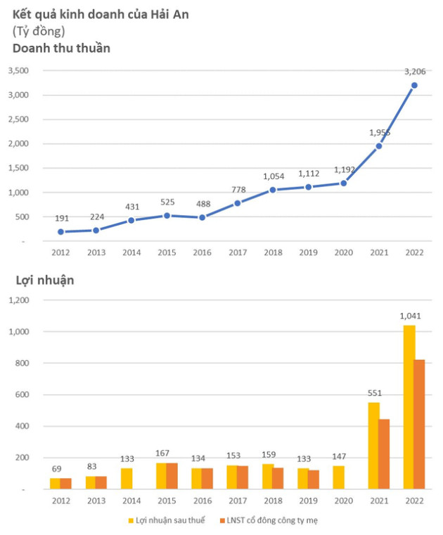 Hải An (HAH) báo lãi hơn 1.000 tỷ năm 2022, sự cố va chạm của tàu Hải An City ước tính tổn thất 200 tỷ, được bồi thường 150 tỷ đồng - Ảnh 1.