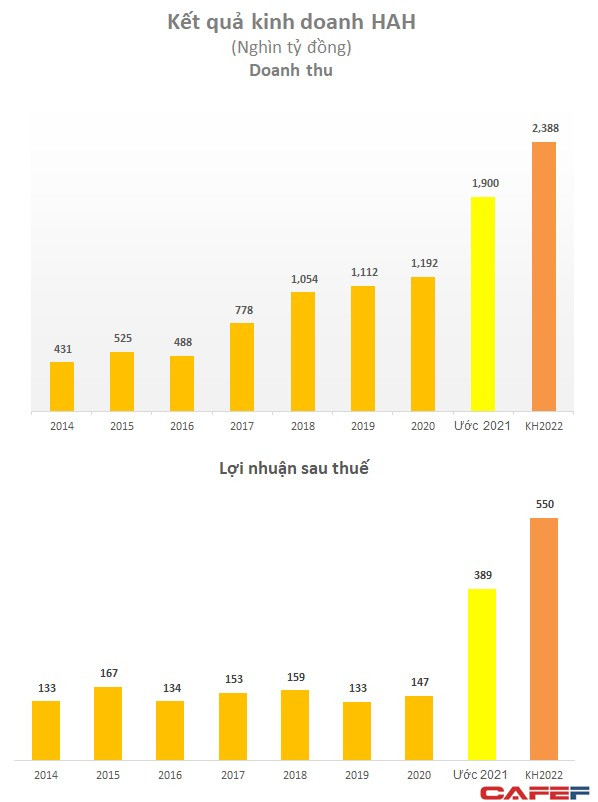 Hải An (HAH): LNST cả năm ước cao kỷ lục 389 tỷ, gấp 2,5 lần kế hoạch, mục tiêu nâng lãi lên 550 tỷ trong 2022 - Ảnh 1.