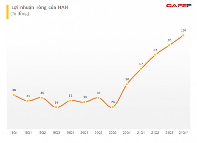 Hải An (HAH): LNST cả năm ước cao kỷ lục 389 tỷ, gấp 2,5 lần kế hoạch, mục tiêu nâng lãi lên 550 tỷ trong 2022 - Ảnh 2.