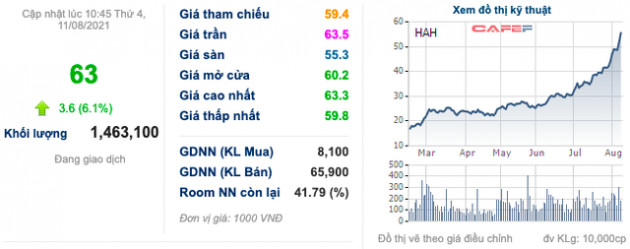 Hải An (HAH): Thị giá tăng phi mã, công ty riêng của lãnh đạo cấp cao liên tiếp bán cổ phần - Ảnh 1.