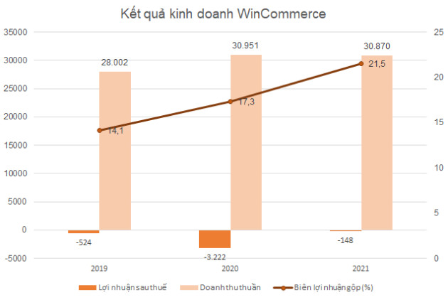 Hai chuỗi bán lẻ thực phẩm lớn nhất Bách Hóa Xanh và WinMart+/WinMart kinh doanh ra sao? - Ảnh 2.