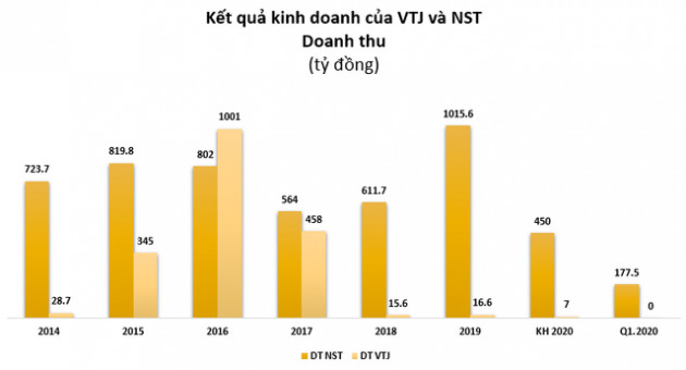 Hai doanh nghiệp nhà “Vinataba” báo lỗ quý 1 - Ảnh 1.