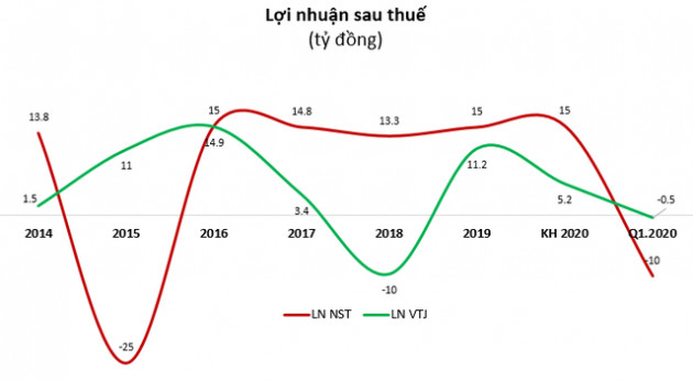 Hai doanh nghiệp nhà “Vinataba” báo lỗ quý 1 - Ảnh 2.