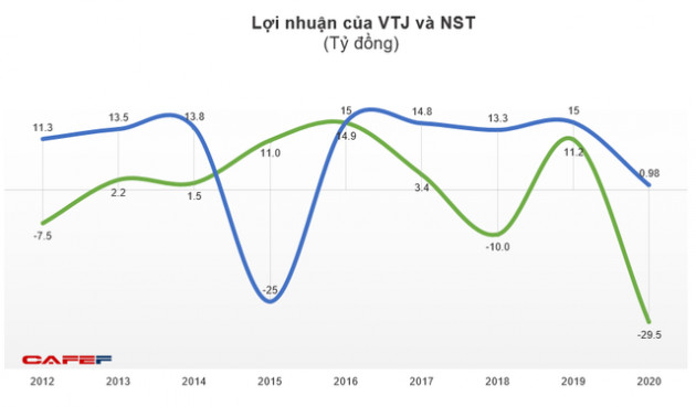 Hai doanh nghiệp nhà Vinataba kinh doanh khó khăn trong năm 2020 - Ảnh 2.