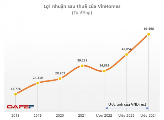 Hai dự án trọng điểm hứa hẹn sẽ trở thành “bom tấn”, Vinhomes có thể lãi ròng 150.000 tỷ đồng giai đoạn 2022-2024 - Ảnh 2.