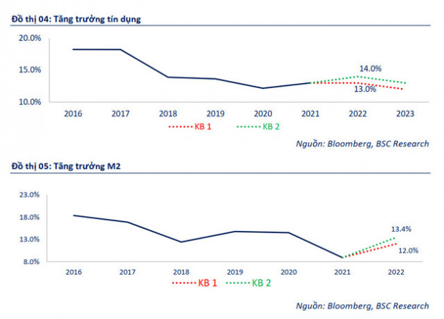 Hai kịch bản tăng trưởng cung tiền và tín dụng năm 2022 - Ảnh 1.