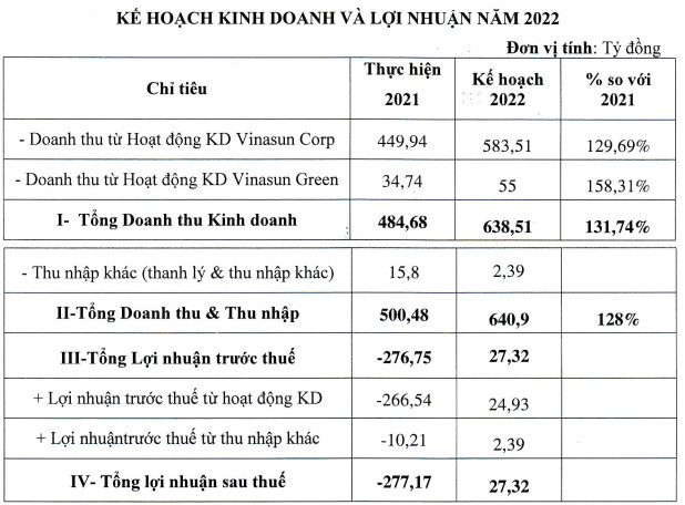 Hai năm liên tiếp chìm trong thua lỗ, Vinasun (VNS) lên kế hoạch có lãi trong năm 2022, tránh nguy cơ rời sàn - Ảnh 1.