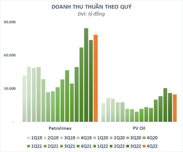Hai nhà bán lẻ xăng dầu Petrolimex và PV Oil thu hơn 1.100 tỷ mỗi ngày trong quý 4, tồn kho trên 20.000 tỷ đồng cuối năm 2022 - Ảnh 1.
