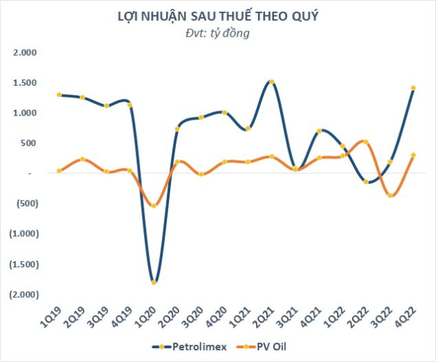 Hai nhà bán lẻ xăng dầu Petrolimex và PV Oil thu hơn 1.100 tỷ mỗi ngày trong quý 4, tồn kho trên 20.000 tỷ đồng cuối năm 2022 - Ảnh 2.