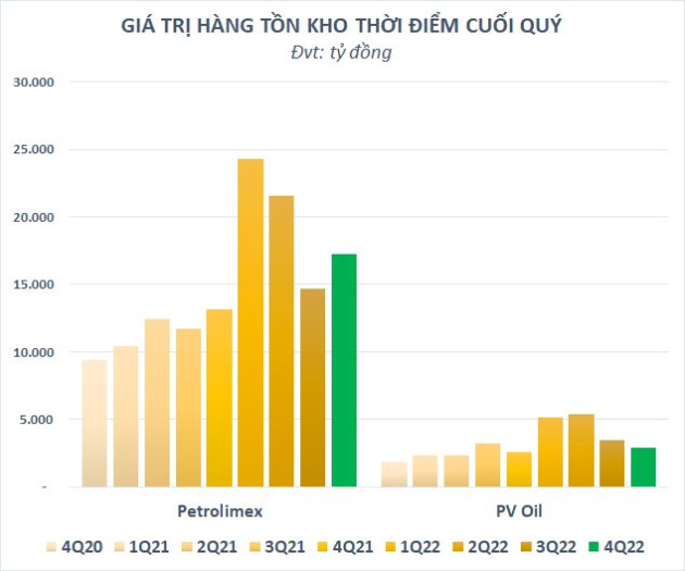 Hai nhà bán lẻ xăng dầu Petrolimex và PV Oil thu hơn 1.100 tỷ mỗi ngày trong quý 4, tồn kho trên 20.000 tỷ đồng cuối năm 2022 - Ảnh 3.