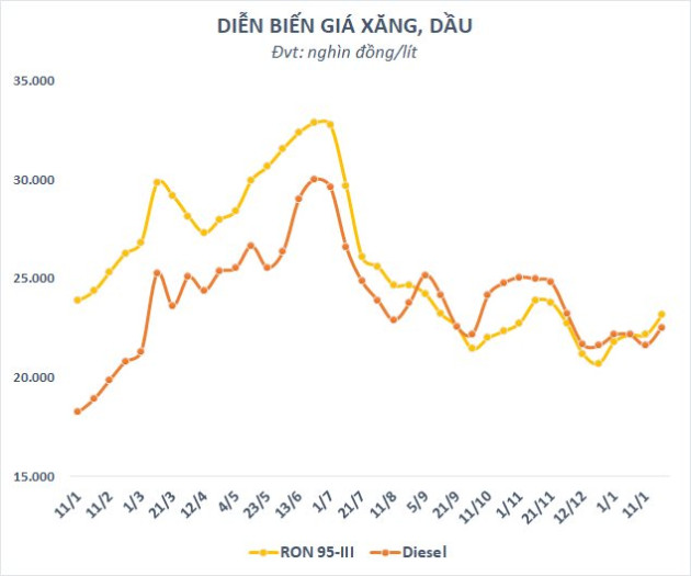 Hai nhà bán lẻ xăng dầu Petrolimex và PV Oil thu hơn 1.100 tỷ mỗi ngày trong quý 4, tồn kho trên 20.000 tỷ đồng cuối năm 2022 - Ảnh 4.