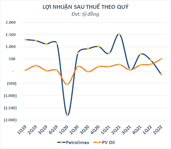 Hai nhà bán lẻ xăng dầu thu nghìn tỷ mỗi ngày: PV Oil lãi kỷ lục, Petrolimex lại bất ngờ báo lỗ - Ảnh 3.