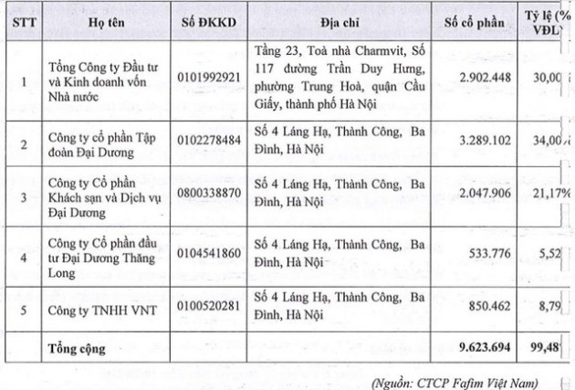 Hai nhà đầu tư tranh mua trọn lô hơn 2 triệu cổ phần Fafilm Việt Nam, SCIC đã thoái được vốn - Ảnh 1.