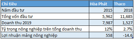 Hai ông lớn công nghiệp nặng đầu tư nông nghiệp: Hòa Phát thắng lớn với chăn nuôi, Thaco kiên trì tái cấu trúc đưa HAGL Agrico và Hùng Vương thoát lỗ - Ảnh 1.