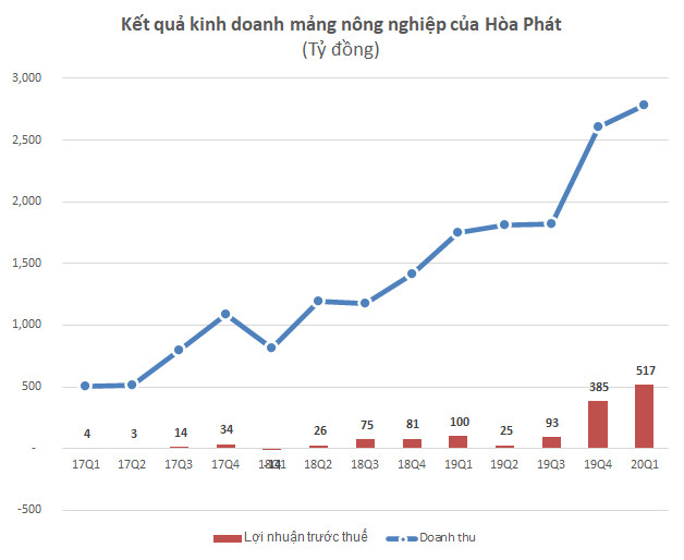 Hai ông lớn công nghiệp nặng đầu tư nông nghiệp: Hòa Phát thắng lớn với chăn nuôi, Thaco kiên trì tái cấu trúc đưa HAGL Agrico và Hùng Vương thoát lỗ - Ảnh 3.