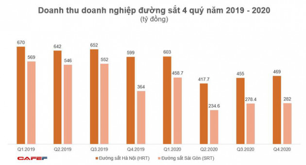 Hai ông lớn đường sắt Sài Gòn, Hà Nội cùng báo lỗ trăm tỷ năm 2020 - Ảnh 1.