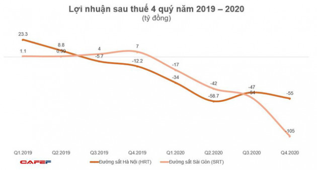 Hai ông lớn đường sắt Sài Gòn, Hà Nội cùng báo lỗ trăm tỷ năm 2020 - Ảnh 2.