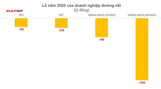 Hai ông lớn đường sắt Sài Gòn, Hà Nội cùng báo lỗ trăm tỷ năm 2020 - Ảnh 3.