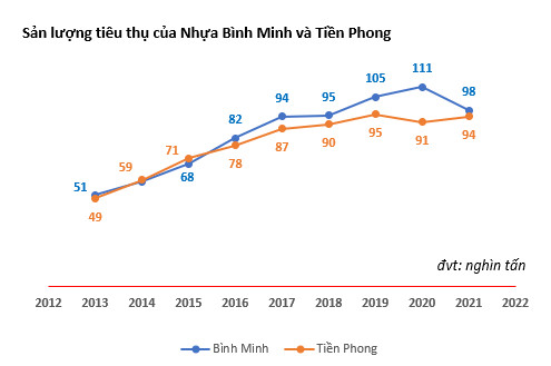 Hai ông lớn ngành nhựa xây dựng bắc Tiền Phong, nam Bình Minh hiện đang làm ăn ra sao? - Ảnh 4.