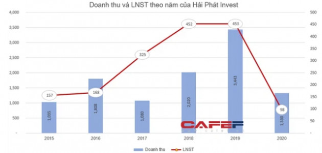 Hải Phát Invest (HPX) chốt danh sách cổ đông phát hành 40 triệu cổ phiếu trả cổ tức - Ảnh 1.