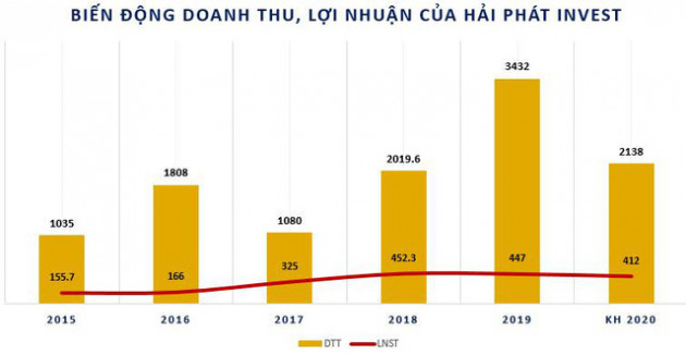 Hải Phát Invest (HPX): Quý 1 lãi 34 tỷ đồng, tăng 89% so với cùng kỳ - Ảnh 3.