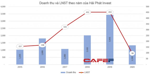 Hải Phát Invest (HPX) triển khai phương án phát hành gần 40 triệu cổ phiếu trả cổ tức - Ảnh 1.