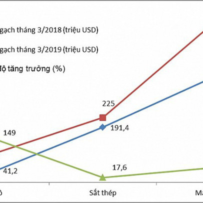 Hải Phòng: 3 nhóm hàng nhập khẩu “trăm triệu đô”