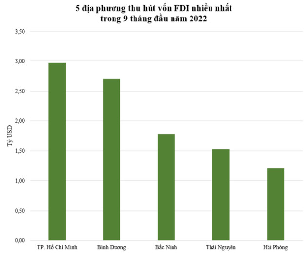 Hải Phòng thu hút các nhà đầu tư Hàn Quốc thế nào trong 9 tháng đầu năm 2022? - Ảnh 1.