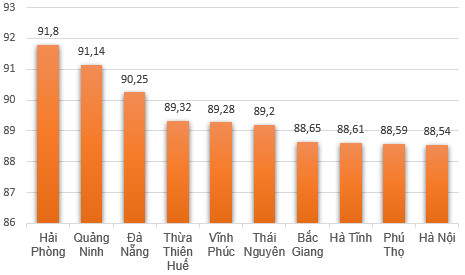 Hải Phòng vượt Quảng Ninh, dẫn đầu về Chỉ số cải cách hành chính - Ảnh 1.