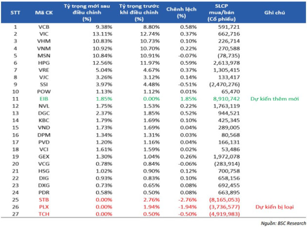 Hai quỹ FTSE Vietnam ETF và VNM ETF hành động ra sao trong kỳ cơ cấu tháng 3? - Ảnh 2.